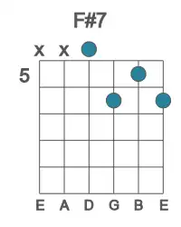 Guitar voicing #2 of the F# 7 chord